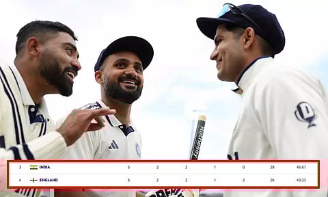 WTC புள்ளிப் பட்டியலில் இங்கிலாந்தை முந்தி இந்திய அணி ஒரு இடம் முன்னேற்றம்