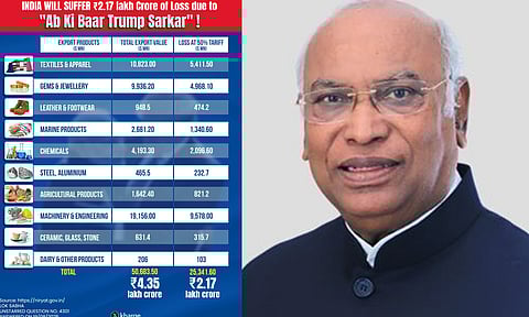 அமெரிக்காவின் 50% வரிவிதிப்பு: இந்தியாவுக்கு ரூ.2.17 லட்சம் கோடி இழப்பு ஏற்படும் அபாயம்- மல்லிகார்ஜூன கார்கே
