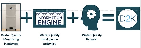 Prevention is Better than Cure: Manage Water Quality Strategically