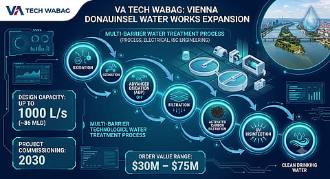 Infographic diagram detailing the VA Tech WABAG water treatment process for the Vienna Donauinsel expansion project.