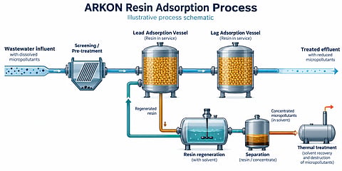 Schematic of a resin-based fourth-stage wastewater-treatment process removing micropollutants.
