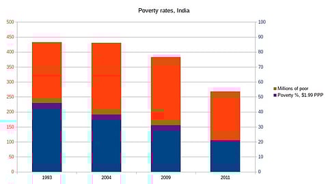 India Poverty Chart since the 90s based on the world bank's $1.99 PPP poverty line. (Wikimedia Commons)