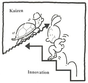 Kaizen promotes a mindset that aims to make small changes over time to make a business more efficient, but that doesn't mean things take time. It simply recognizes that small changes today can have a huge impact later on.