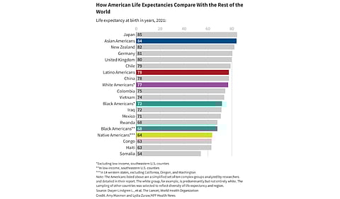 The life expectancy among Native Americans in the western United States has dropped below 64 years, close to life expectancies in the Democratic Republic of the Congo and Haiti.