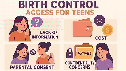 Infographic depicting barriers to birth control access for teens, lack of confidentiality, no parental consent, cost and awareness.