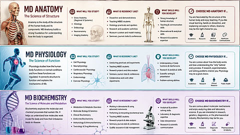 MD Anatomy, MD Physiology, and MD Biochemistry each offer unique paths in academics, research, laboratory medicine, and healthcare.