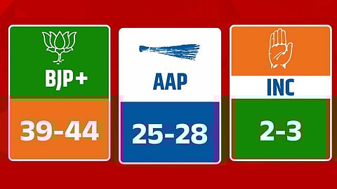 BJP surge, AAP fall predicted in Delhi exit polls