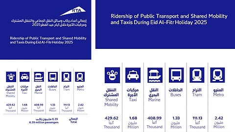 6.39 million passengers used public transport in Dubai during Eid holidays