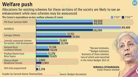 Let's look at public welfare, Central and State Budgets