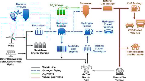 Chemistry of producing pure hydrogen from non-fossil fuels revealed