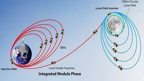Orbits of Chandrayan-3