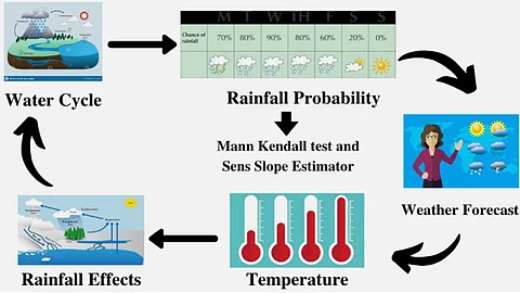 Rainfall prediction