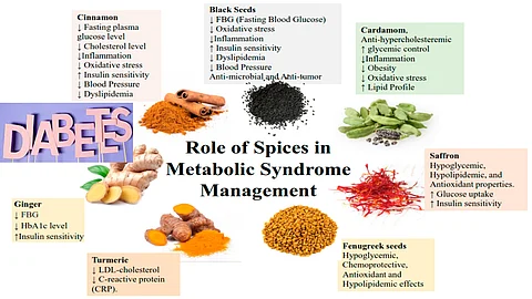 Spices that help to control Diabetes