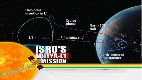 ISRO's Aditya-L1 placement