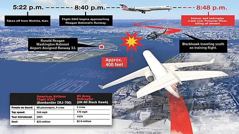 American Airlines plane collision with a military helicopter, taking the lives of 67 people