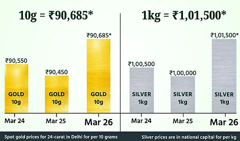 Gold and silver price