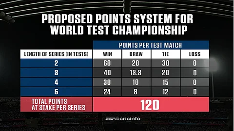 The ICC could agree to major changes in the points system of the World Test Championships from the next cycle