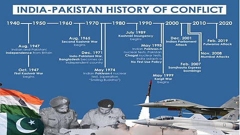 Timeline since 1947