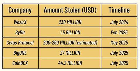 Crypto thefts in 2025 had already crossed USD 2.17 billion before last week's USD 44 million CoinDCX hack.