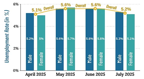 The country's unemployment rate declined to 5.2 per cent in July, according to government data released on Monday.