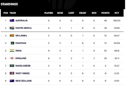 India slip to 5th in WTC rankings after SA drubbing