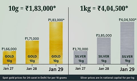 Gold and silver prices January end