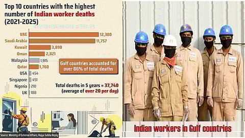 Over 20 Indian workers died abroad daily in last 5 years, most in Gulf nations