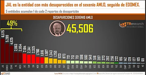 México: Se eleva cifra de personas desaparecidas en 2023