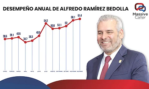 Creció Bedolla 23 puntos en aprobación este año: Massive Caller