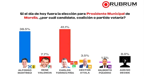 Torres Piña encabeza contienda por Morelia con un 41.1% de las preferencias: Rubrum