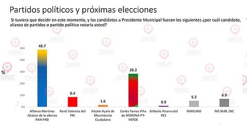 Supera Alfonso Martínez con más de 20 puntos al candidato de morena: Target Consulting