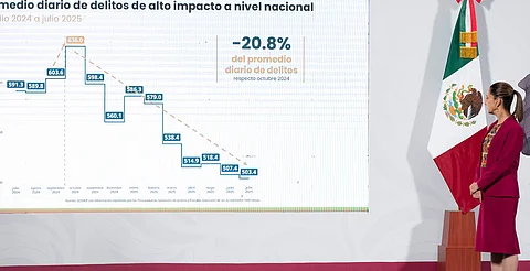 Disminuye 25.3% el homicidio doloso de septiembre 2024 a julio 2025; representa 22 homicidios diarios menos