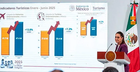 México está de moda: 1er semestre de 2025 llegaron 47.4 millones de visitantes y 23.4 millones de turistas