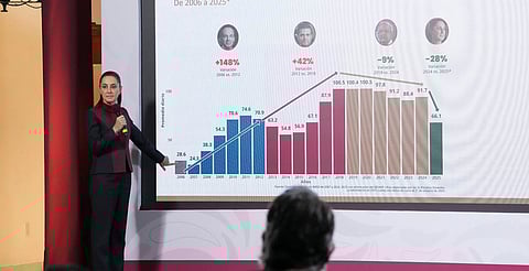 Sheinbaum reporta 37% menos homicidios dolosos en su primer año de gobierno