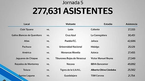 Estadísticas de asistencia de la Jornada 5