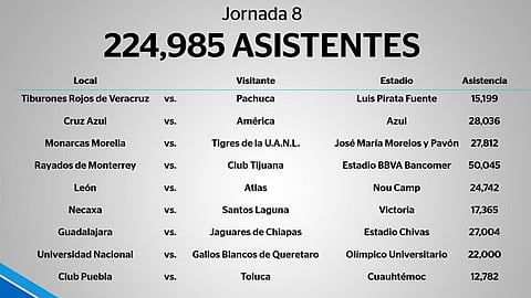 Asistencia de la Jornada 8 de la LIGA MX