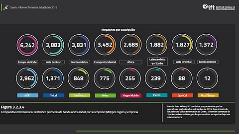 Por suscriptor, AT&T tuvo el promedio más alto, incluso mayor al de algunas regiones del mundo (Gráfica: IFT)