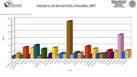 Las mil 711 solicitudes representan dos mil 230 apoyos a silvicultores