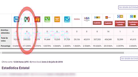 Con un conteo del 80 por ciento de actas, se evidencia que los abanderados del PRI, que no accederían a ninguna de las diputaciones locales de mayoría relativa, si continúa la misma tendencia (Foto: Captura de Pantalla)