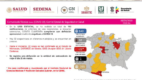 Se mantiene en 22 la cifra de casos confirmados por Covid-19 en Michoacán