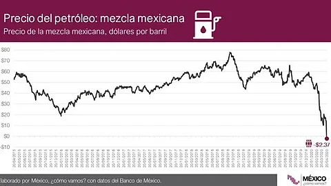 La caída del petróleo mexicano ocurre luego de la caída del WTI (Foto: @lisset_valadez)