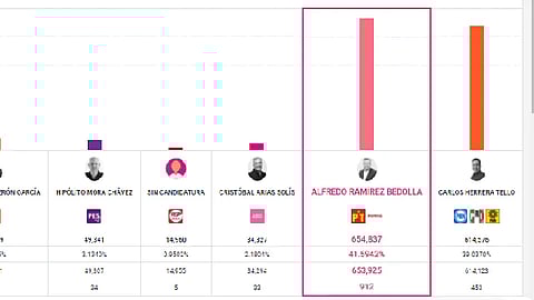 Alfredo Ramírez Bedolla cuenta hasta el momento con 654 mil 837 votos (Foto: captura de pantalla/PREP)