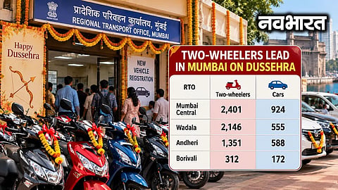 Mumbaikars bought a record number of vehicles on Dussehra