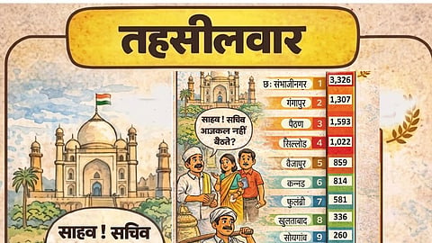 Sambhaji Nagar Tehsil has the highest number of pending cases—3,326—amidst delays in updating land records; questions raised over the administration.
