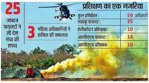 The Combat Army Aviation Training School (CATS) in Nashik held a grand passing out parade, inducting 25 combat pilots into the Indian Army, including three women officers.
