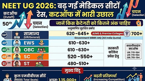 neet ug 2026 cut off increased category wise qualifying marks nta