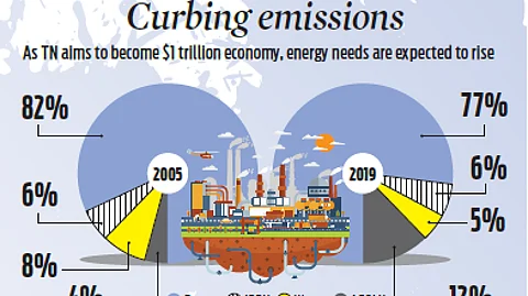 TN greenhouse gas report: 77% emissions from energy sector, long road to achieve net zero