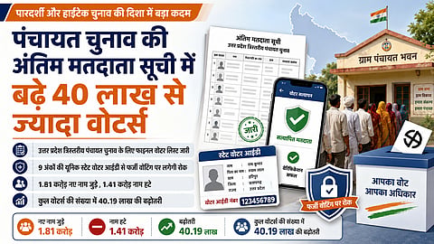 पंचायत चुनाव की अंतिम मतदाता सूची में बढ़े 40 लाख से ज्यादा वोटर्स