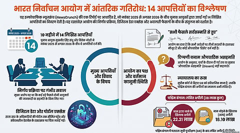 चुनाव आयोग में 14 आपत्तियां: भरोसे की परीक्षा