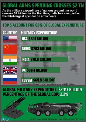 The report stated that India's military spending was up by 0.9 percent from 2020 and by 33 percent from 2012. (IANS)
